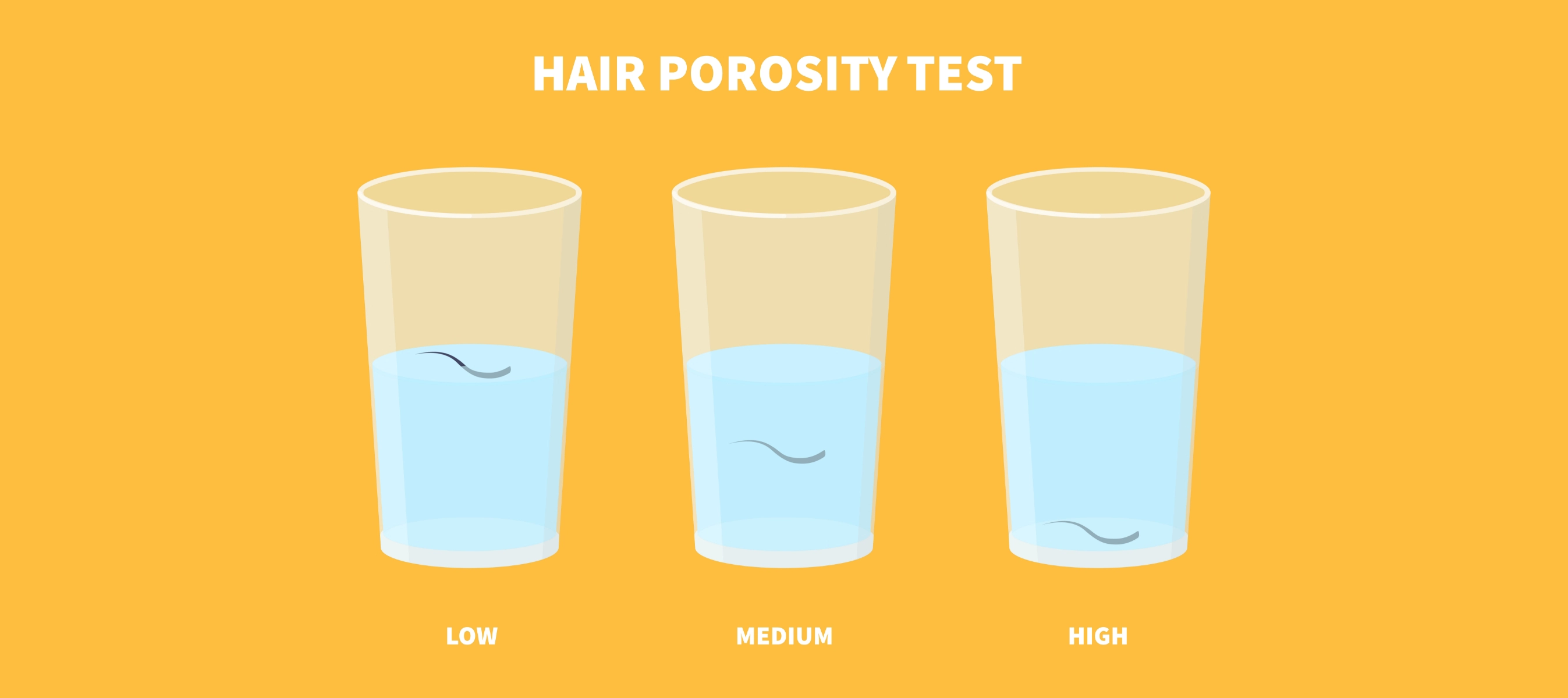 Hair porosity test demonstration, 3 drawings of water with a strand of hair in each one